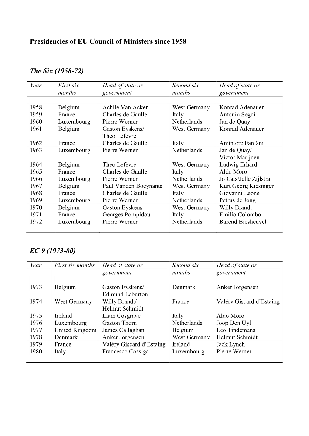 Presidencies of EU Council of Ministers Since 1958