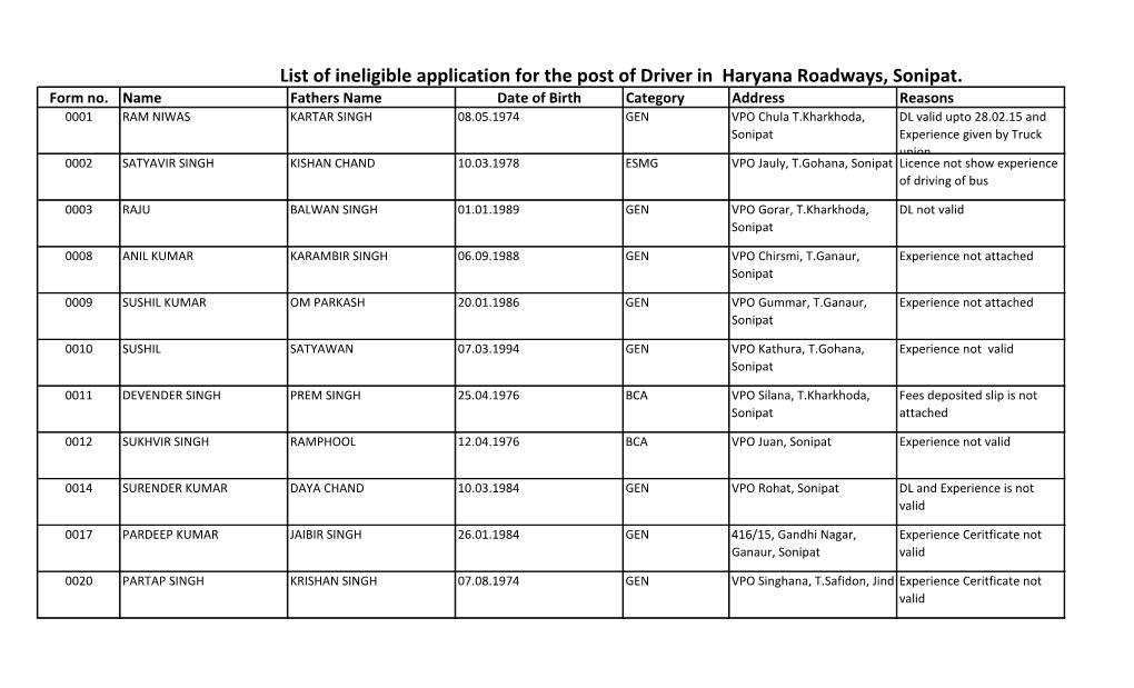 List of Ineligible Application for the Post of Driver in Haryana Roadways, Sonipat