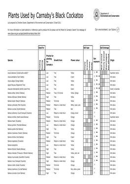 Plants for Carnaby's Black Cockatoos