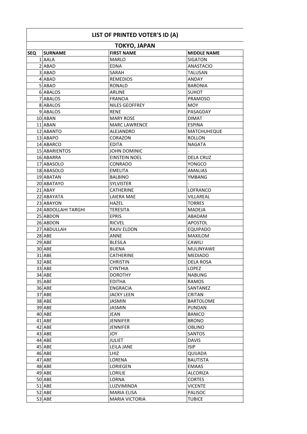 List of Printed Voter's Id