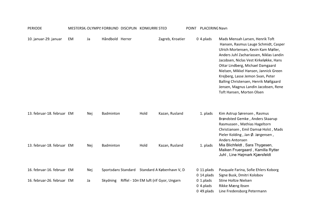 Periode Mesterskabolympisk Disciplin Forbund Disciplin