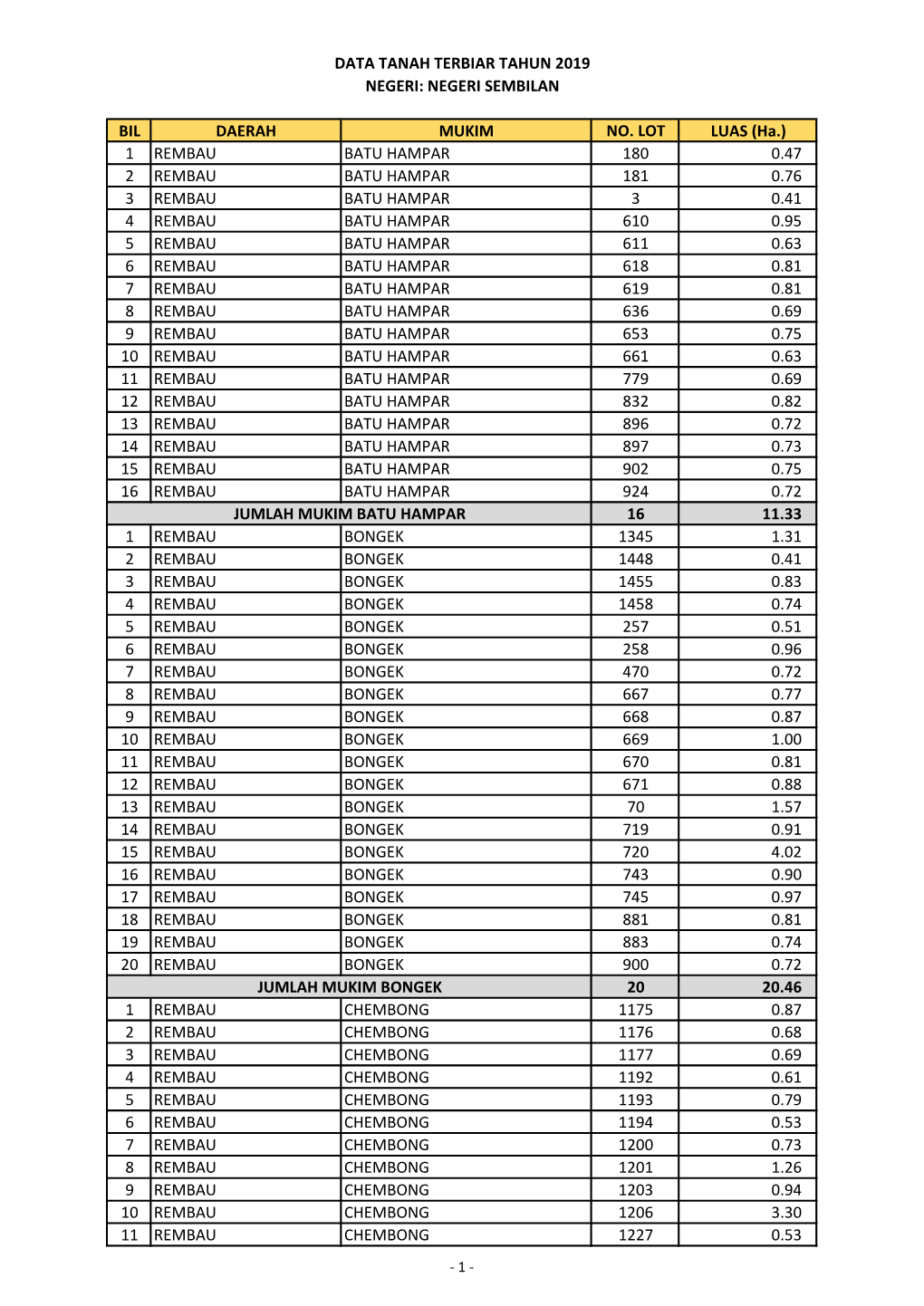 BIL DAERAH MUKIM NO. LOT LUAS (Ha.) 1 REMBAU BATU HAMPAR