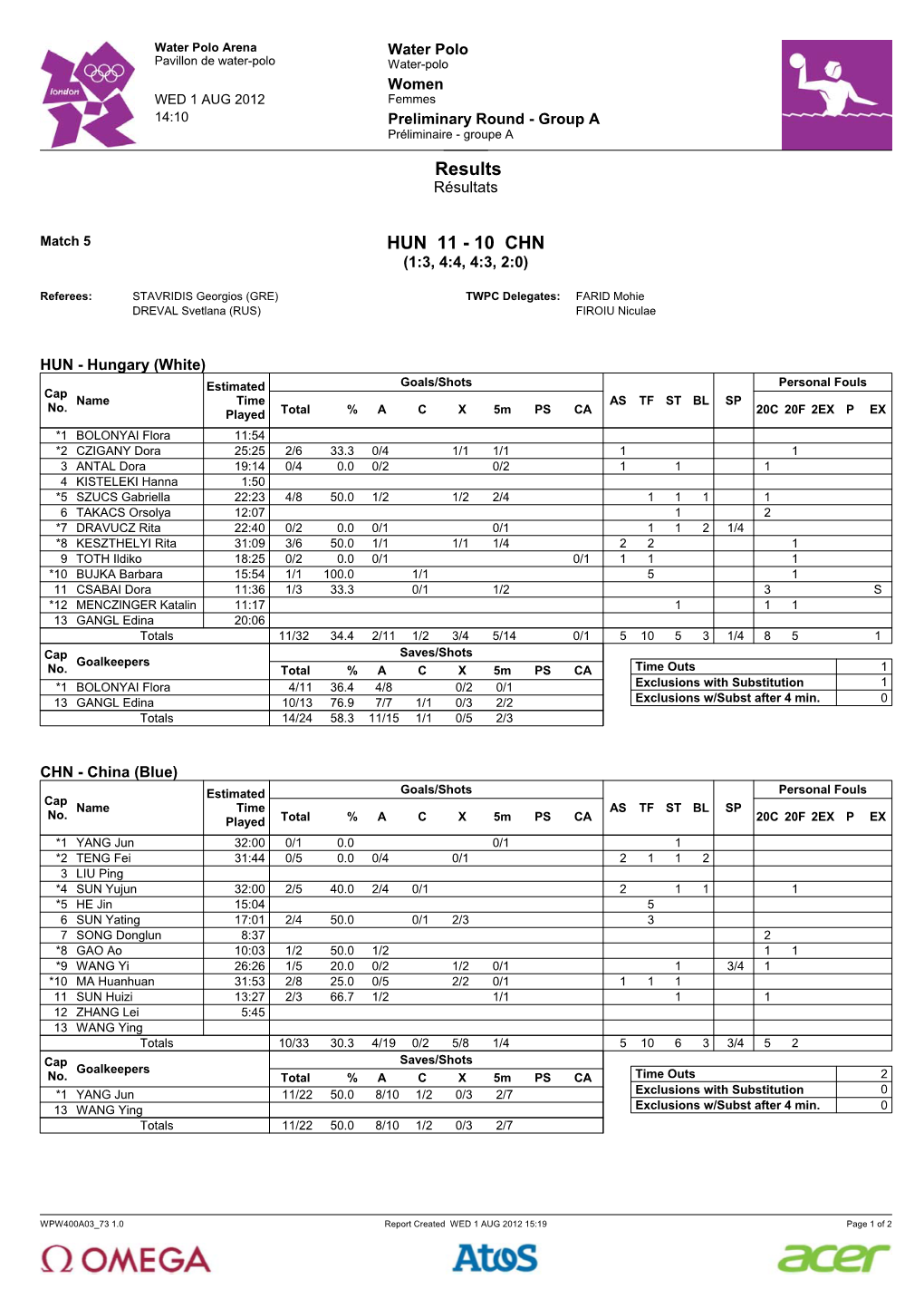 Results HUN 11