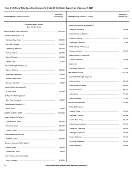 Table 5. Refiners' Total Operable Atmospheric Crude Oil Distillation Capacity As of January 1, 2021