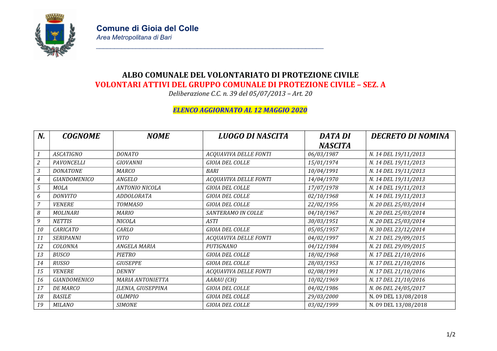 Elenco Volontari Attivi Del G.C.V.P.C