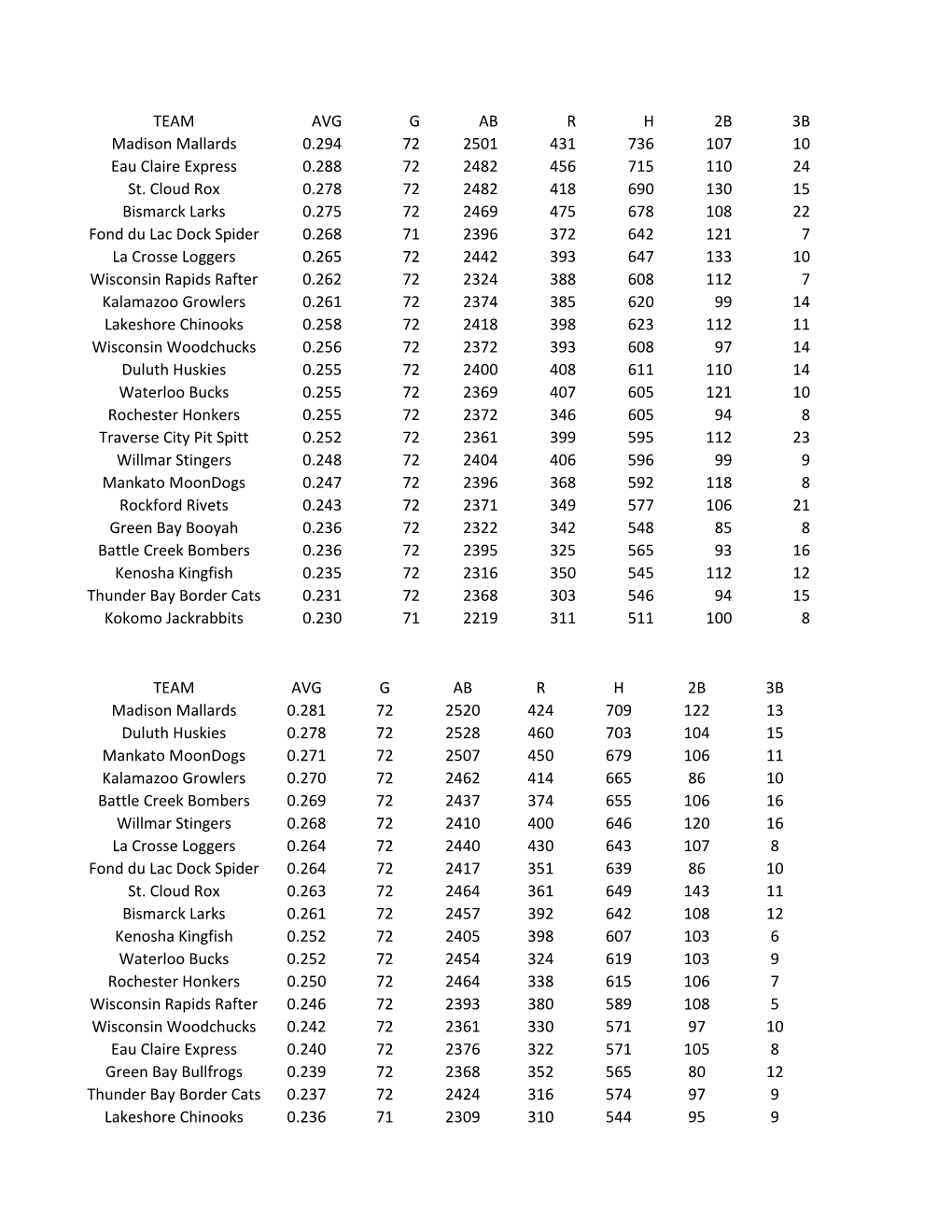 TEAM AVG G AB R H 2B 3B Madison Mallards 0.294 72 2501 431 736 107 10 Eau Claire Express 0.288 72 2482 456 715 110 24 St. Cloud