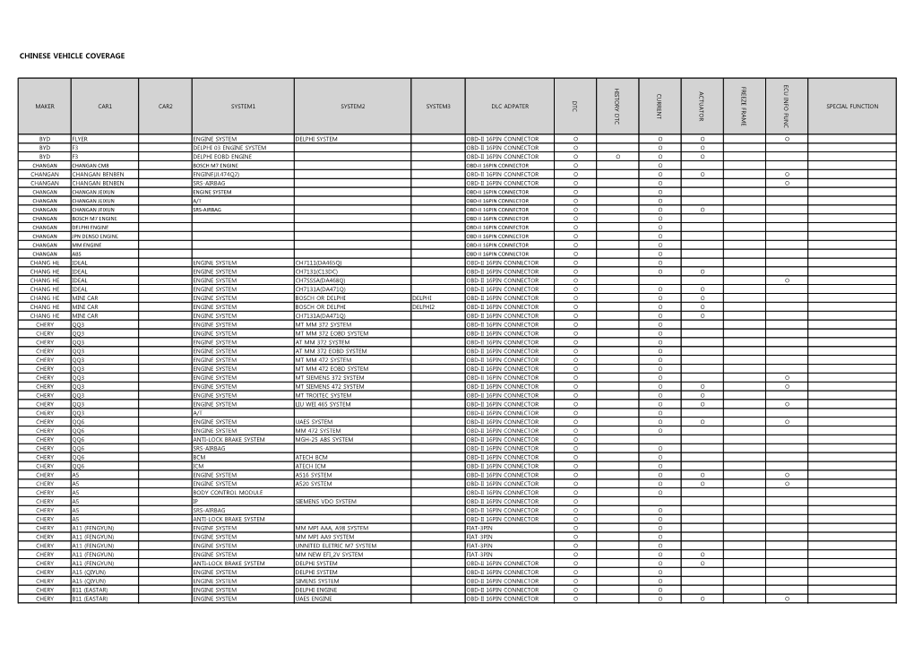 Chinese Vehicle Coverage