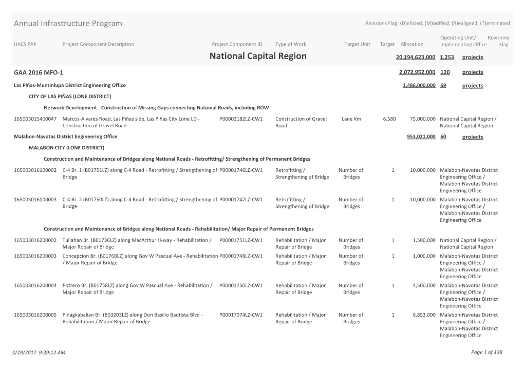 National Capital Region 20,194,623,000 1,253 Projects