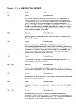 Timeline / 1810 to 1820 / POLITICAL CONTEXT