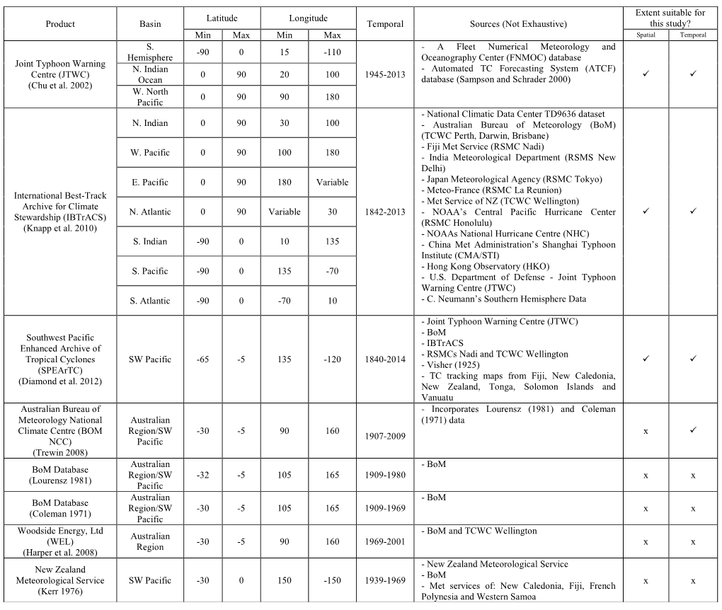 Table 1. Review of Tropical Cyclone Databases for the Southwest Pacific