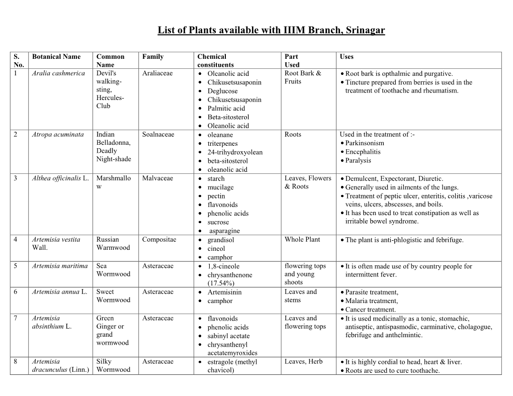 List of Plants at IIIM Branch Srinagar