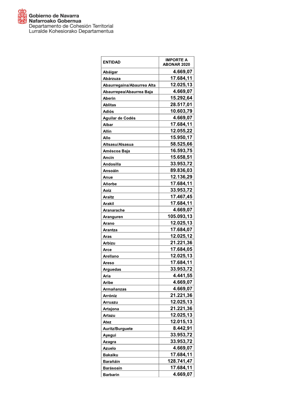 ENTIDAD IMPORTE a ABONAR 2020 Abáigar Abárzuza Abaurregaina