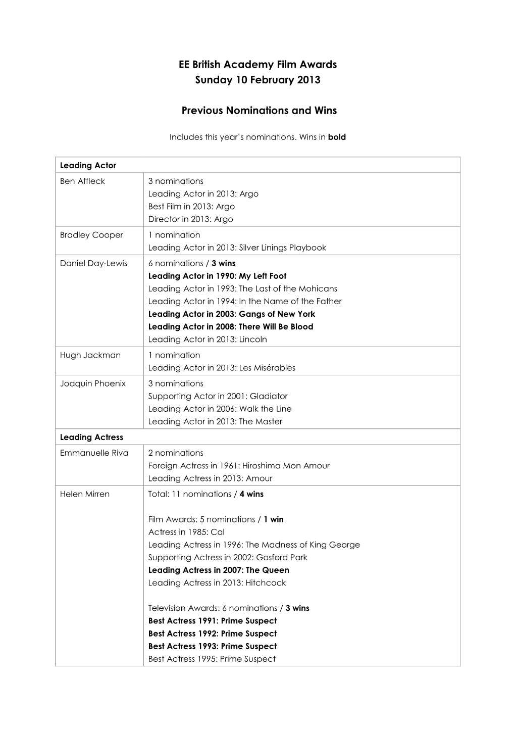 Film 1213 Previous Nominations and Wins