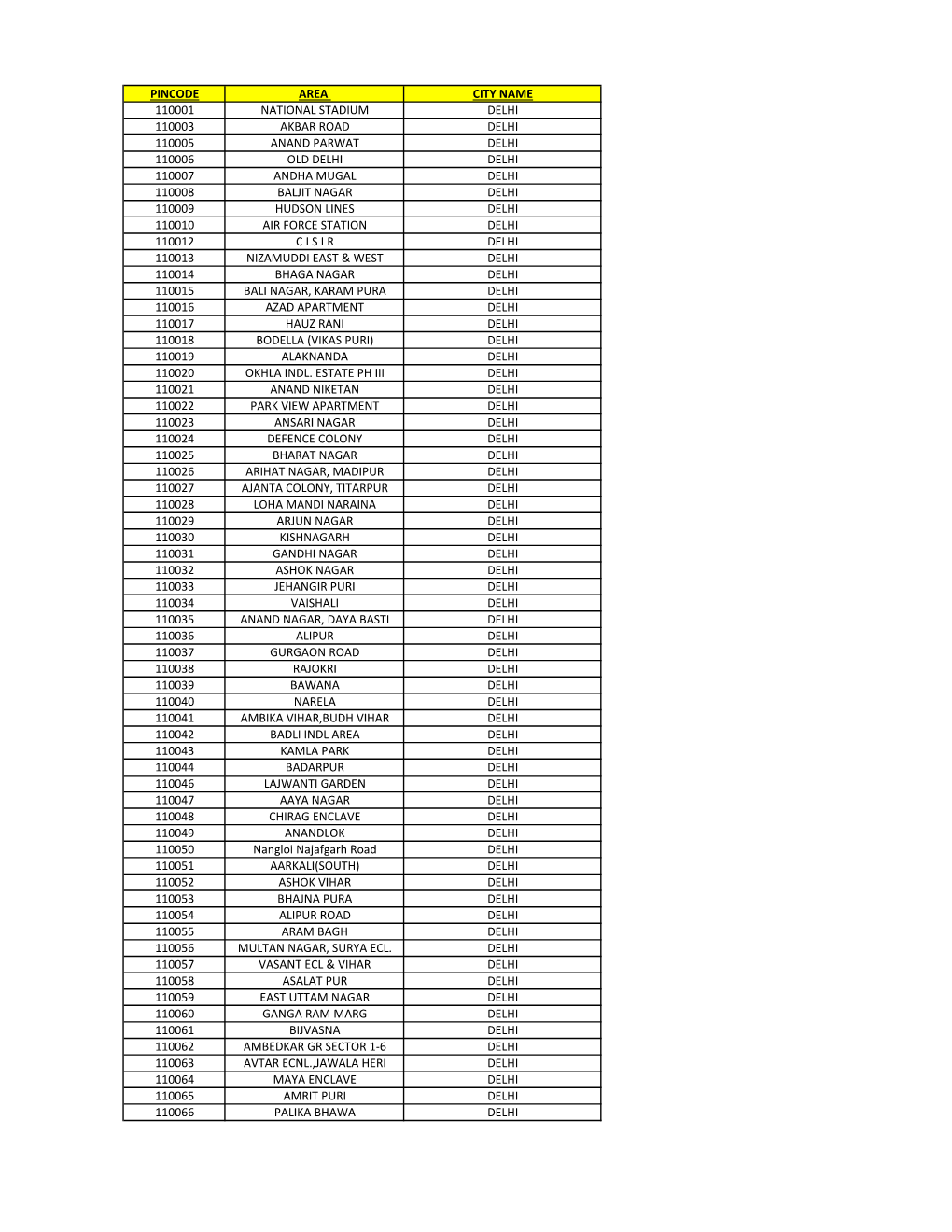 Pincode Area City Name 110001 National Stadium Delhi 110003 Akbar Road Delhi 110005 Anand Parwat Delhi 110006 Old Delhi Delhi 11