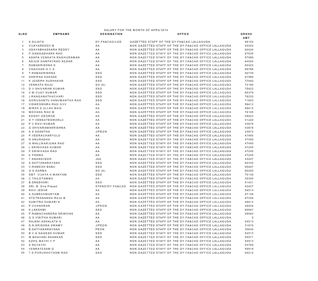 Slno Empname Designation Office Gross Amt 1 S.Sujata