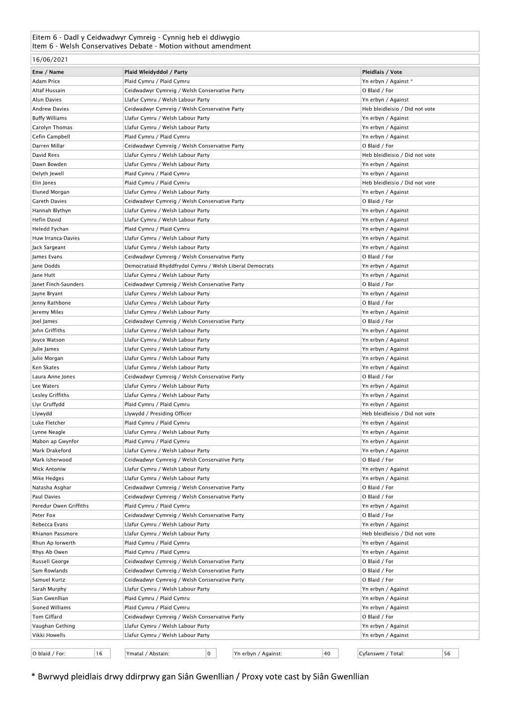 Votes Summary 16.06.21 , Item PDF 171 KB