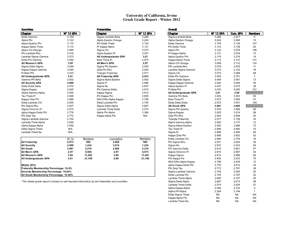 University of California, Irvine Greek Grade Report - Winter 2012