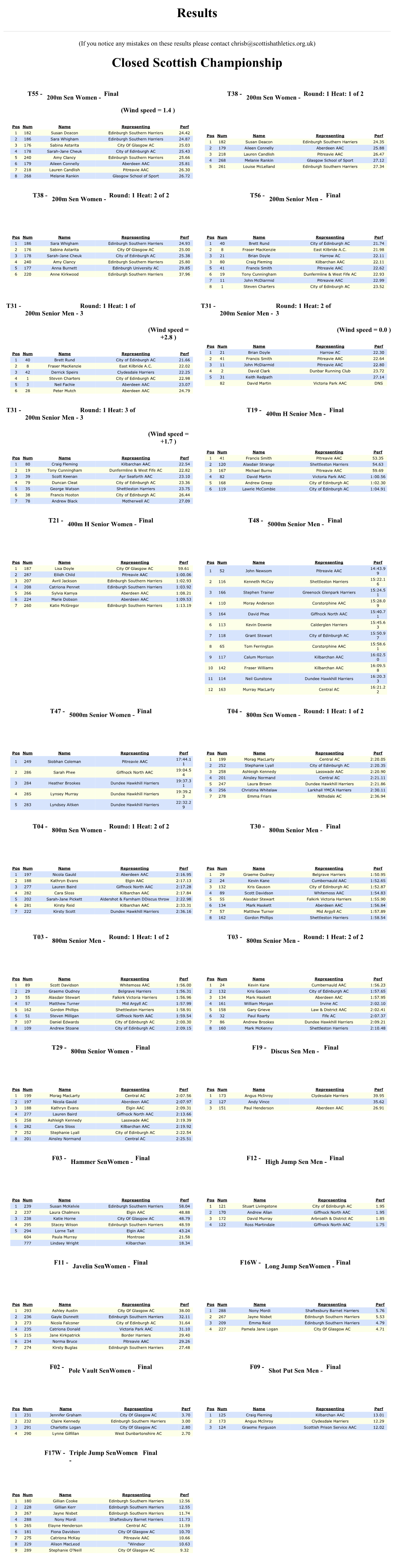 Results Closed Scottish Championship