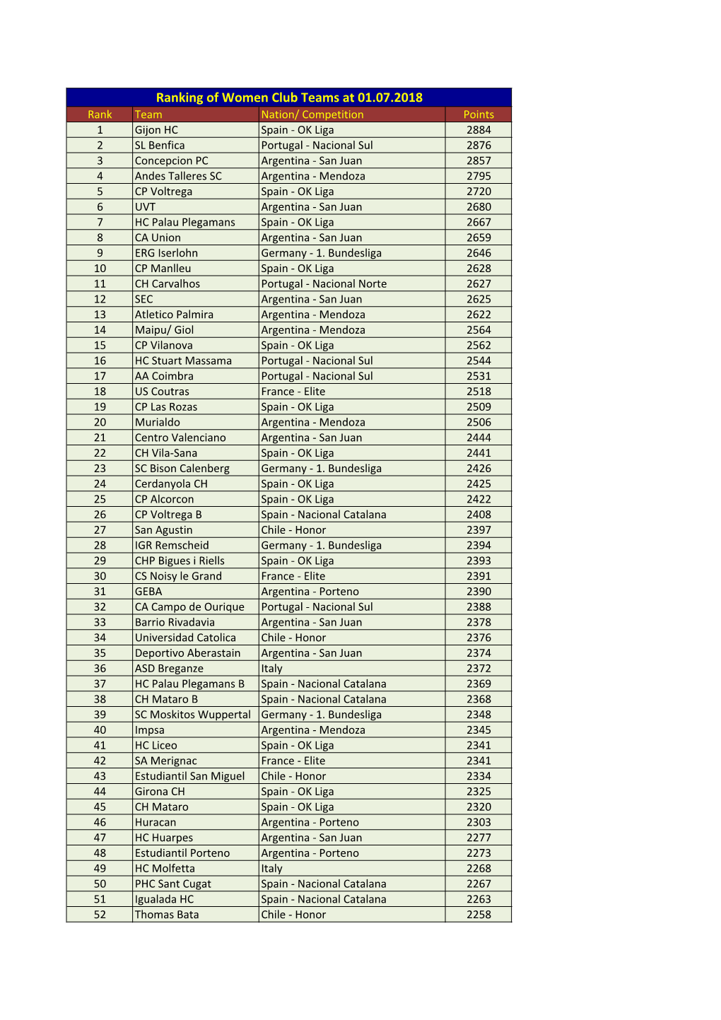 Ranking of Women Club Teams at 01.07.2018