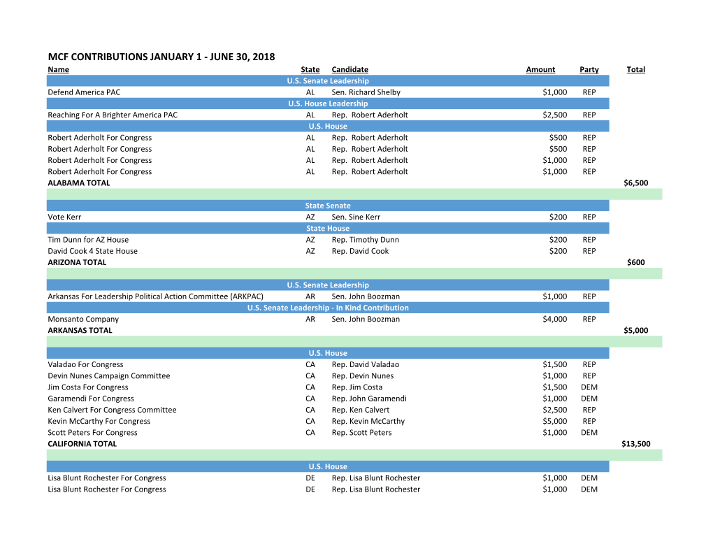 MCF CONTRIBUTIONS JANUARY 1 - JUNE 30, 2018 Name State Candidate Amount Party Total U.S