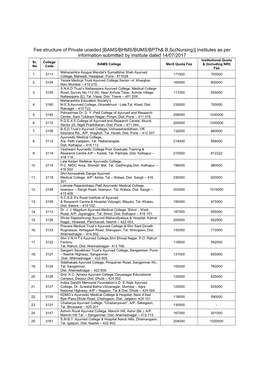 Fee Structure of Private Unaided [BAMS/BHMS/BUMS/Bpth& B.Sc(Nursing)] Institutes As Per Information Submitted by Institute Dated 14/07/2017 Institutional Quota Sr