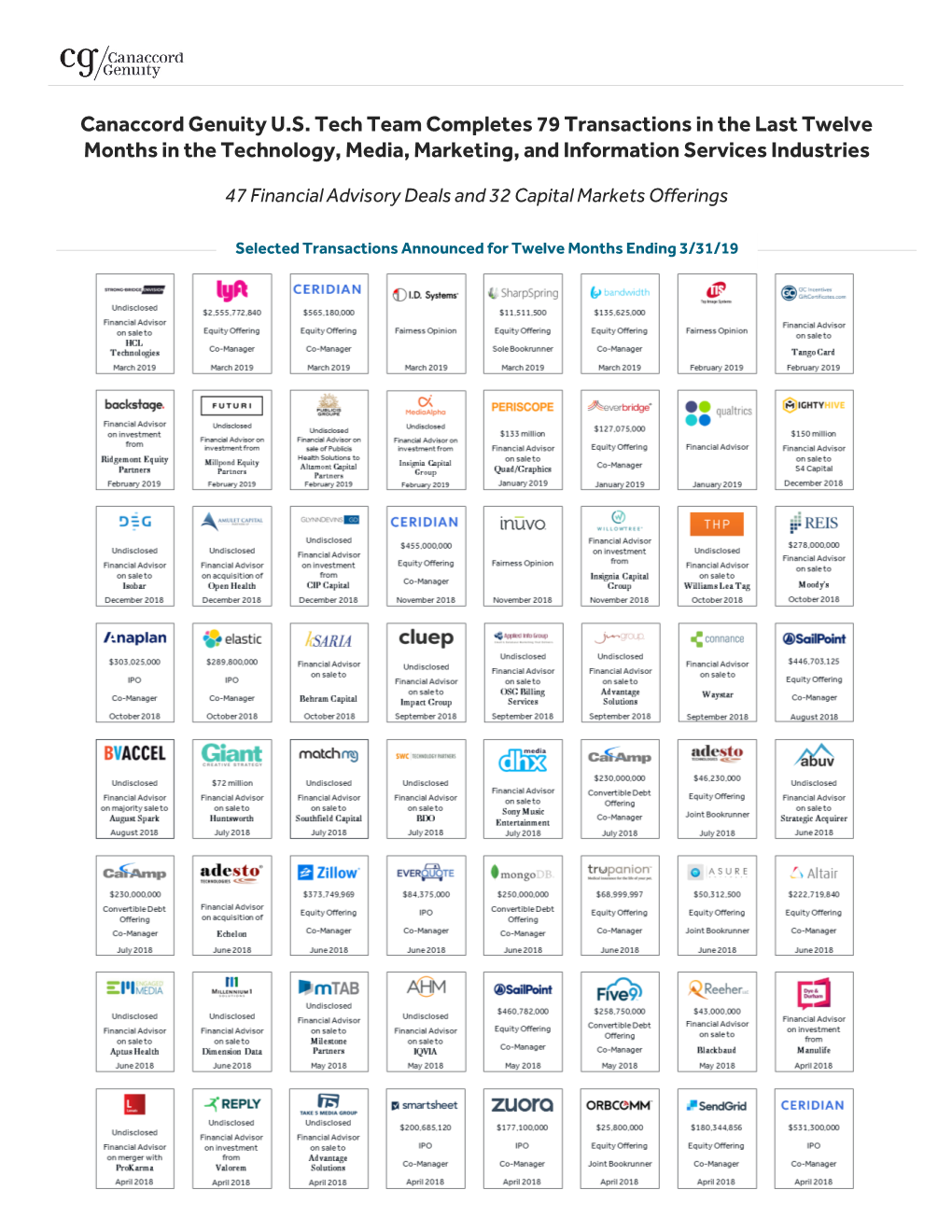 Canaccord Genuity U.S. Tech Team Completes 79 Transactions in the Last Twelve Months in the Technology, Media, Marketing, and Information Services Industries