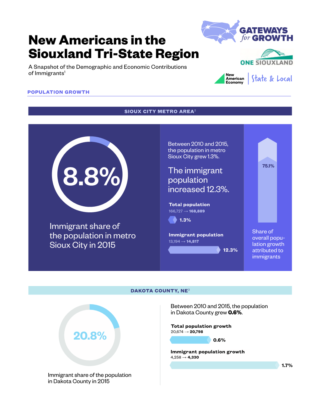 New Americans in the Siouxland Tri-State Region a Snapshot of the Demographic and Economic Contributions of Immigrants1