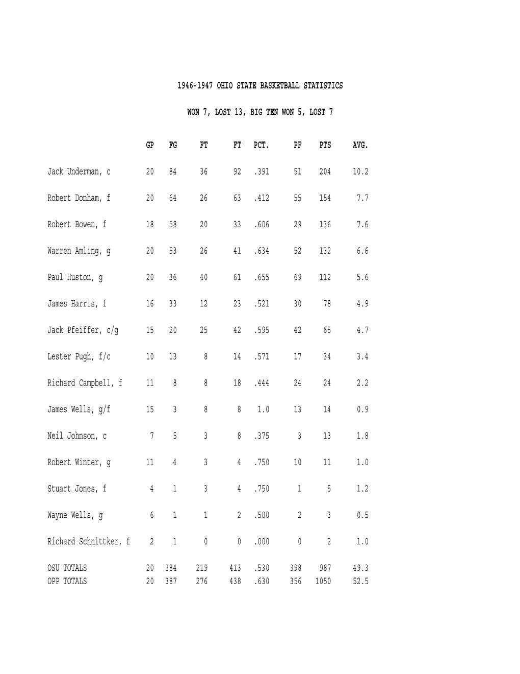 1946-1947 Ohio State Basketball Statistics Won 7