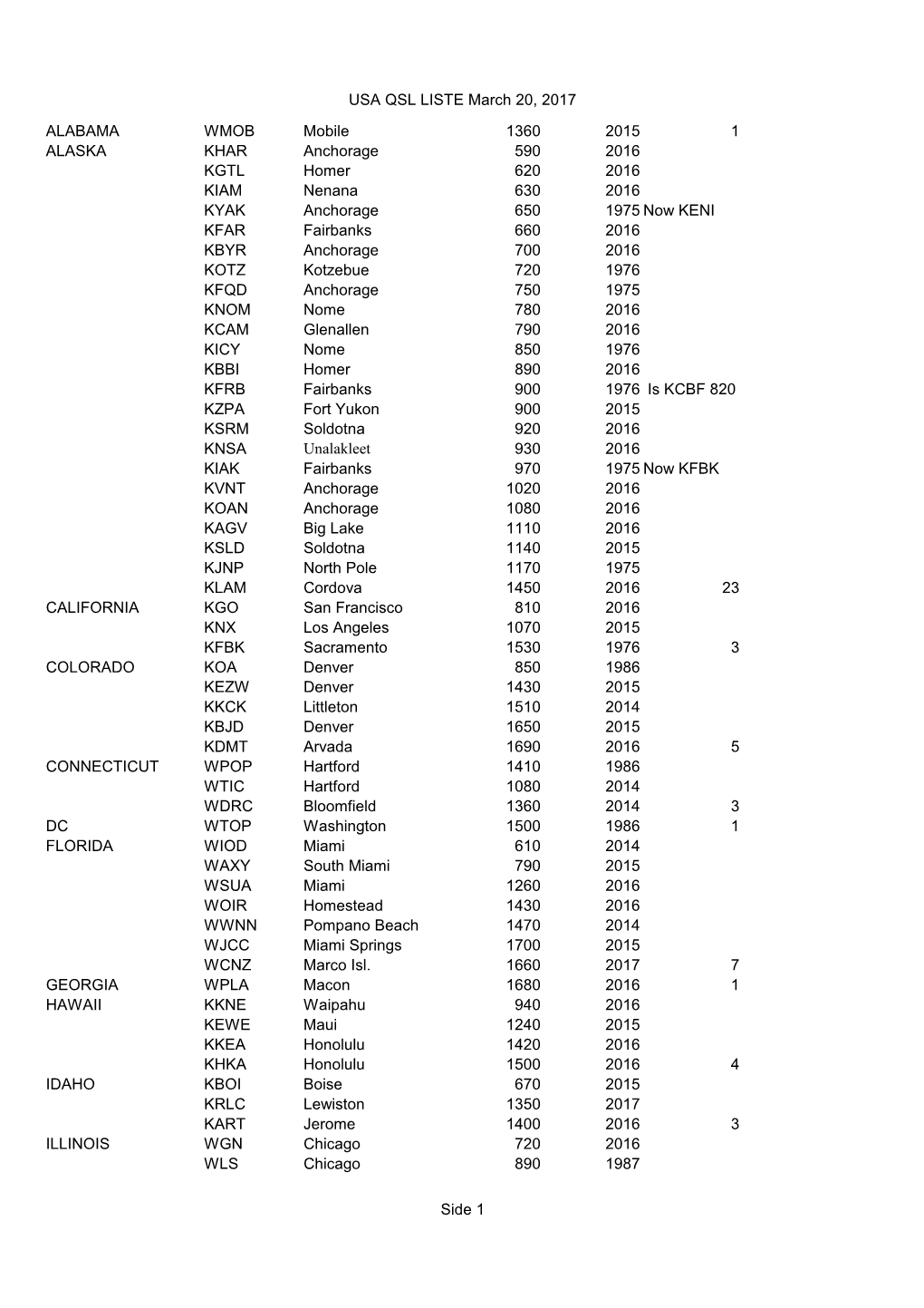 USA QSL LISTE March 20, 2017 Side 1 ALABAMA WMOB Mobile 1360 2015 1 ALASKA KHAR Anchorage 590 2016 KGTL Homer 620 2016 KIAM Nena
