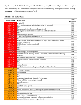Supplementary Table 2. List of Outlier Genes Identified by Comparing L5