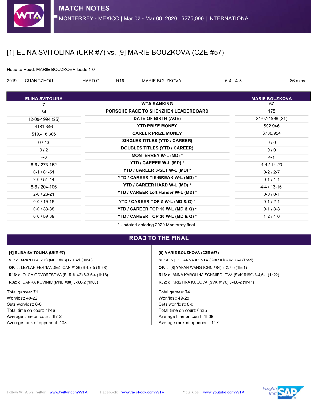 Match Notes [1] Elina Svitolina