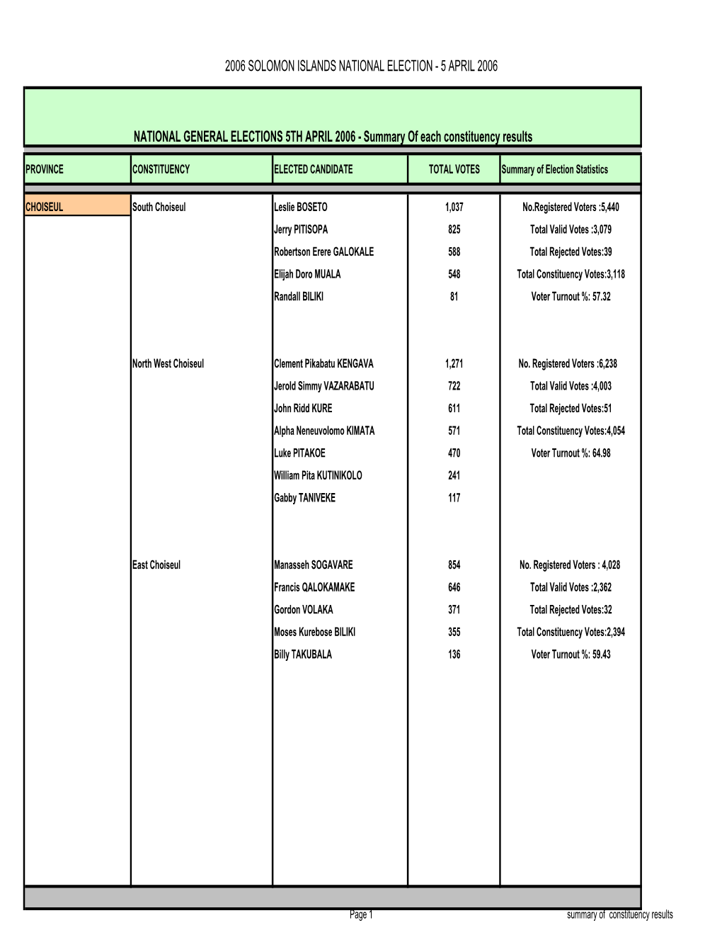 Summary of Wincadidates Results1