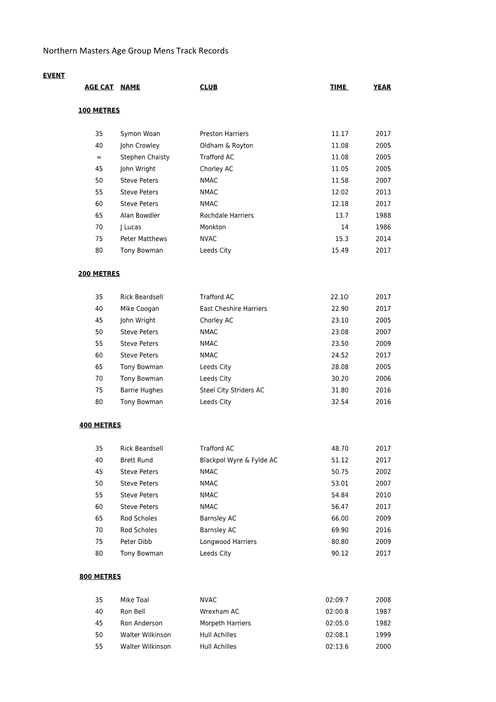 Northern Masters Age Group Mens Track Records