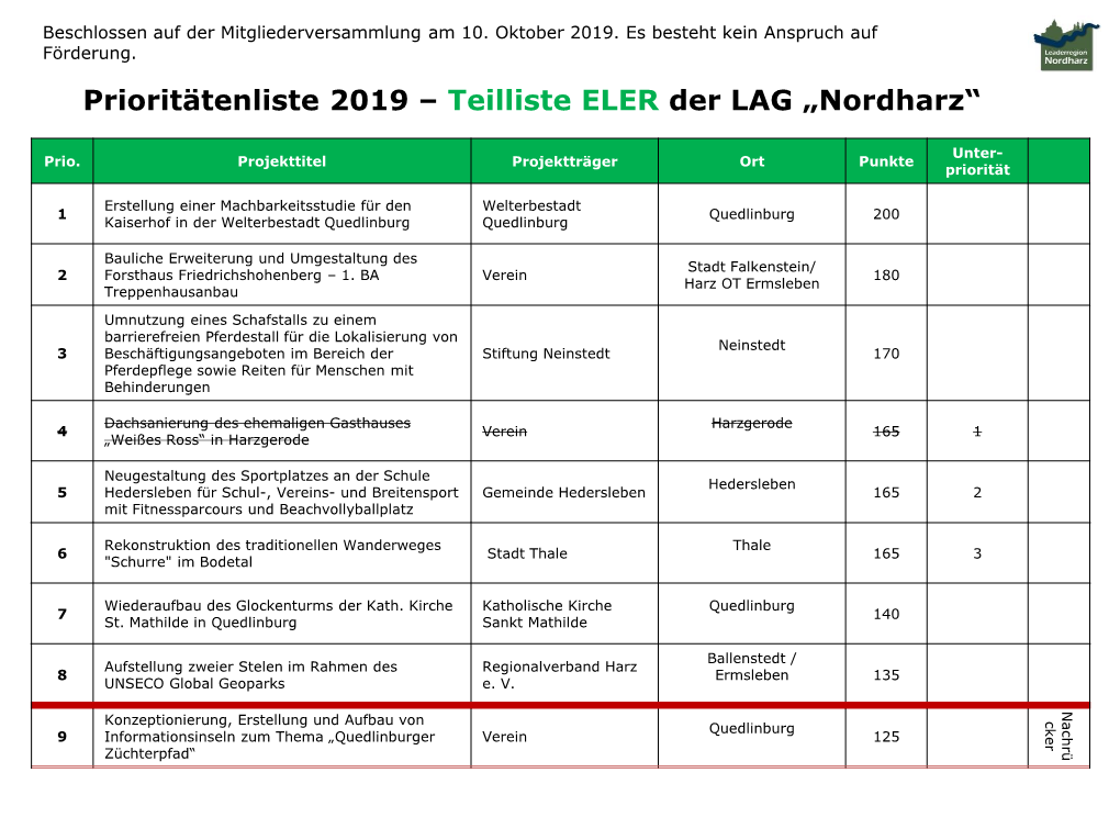 Prioritätenliste 2019 – Teilliste ELER Der LAG „Nordharz“