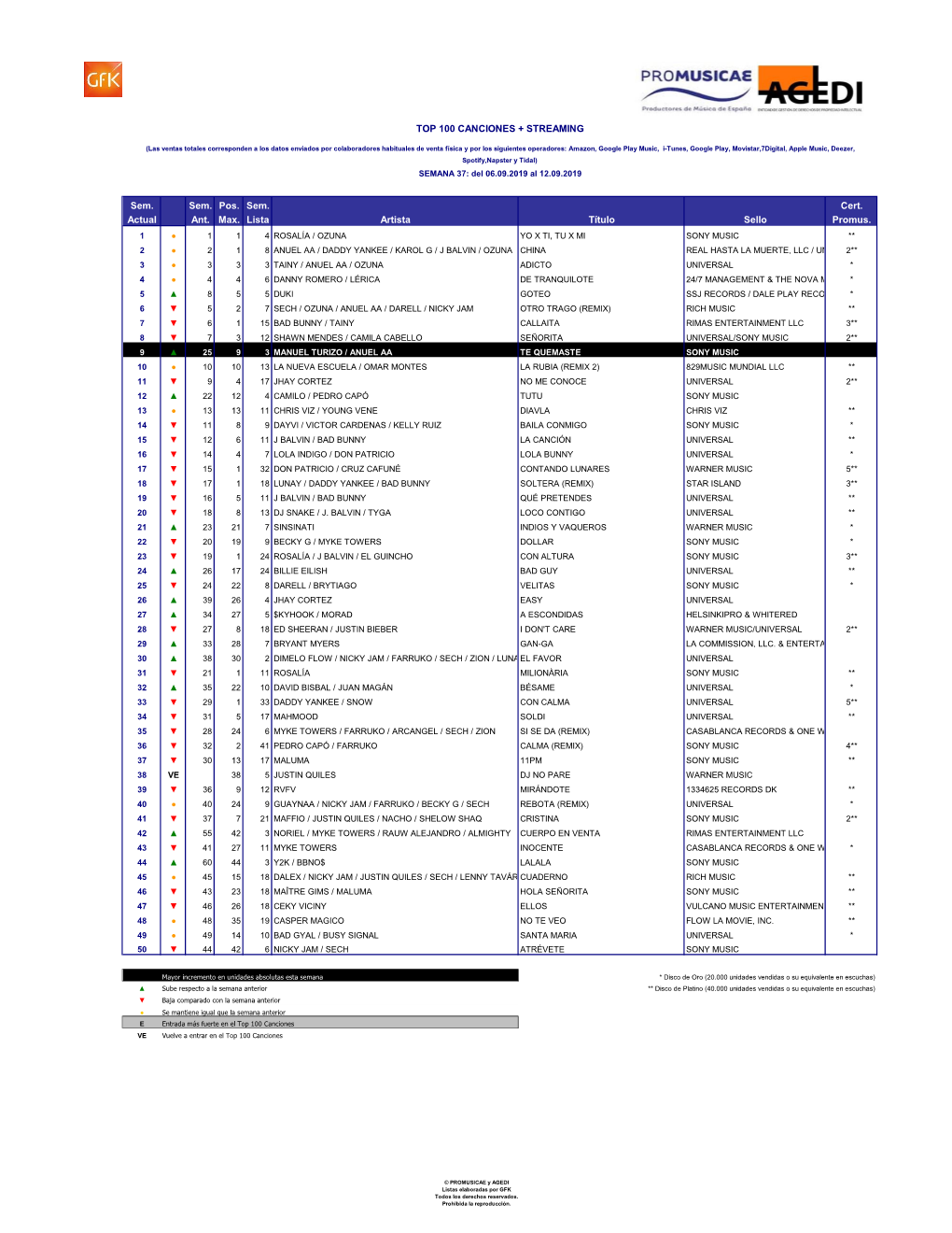 Sem. Sem. Pos. Sem. Cert. Actual Ant. Max. Lista Artista Título Sello Promus