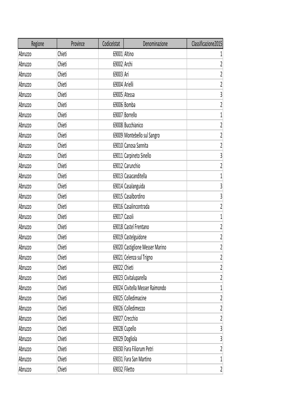 Elenco Zone Sismiche Per Comune (Pdf)