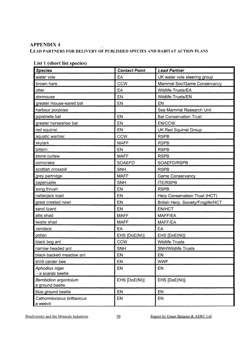 English Nature Research Report