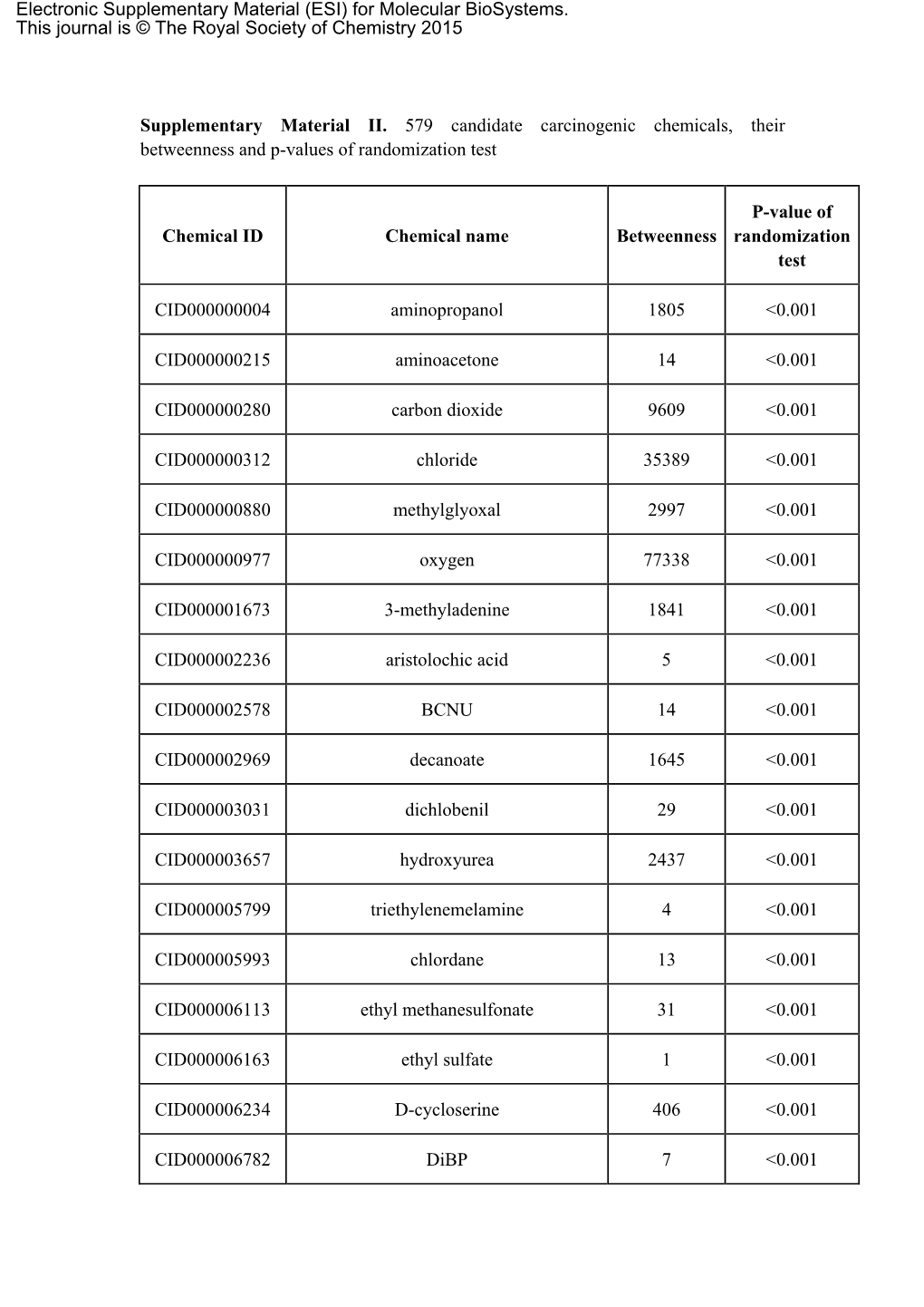 Supplementary Material II. 579 Candidate Carcinogenic Chemicals, Their Betweenness and P-Values of Randomization Test