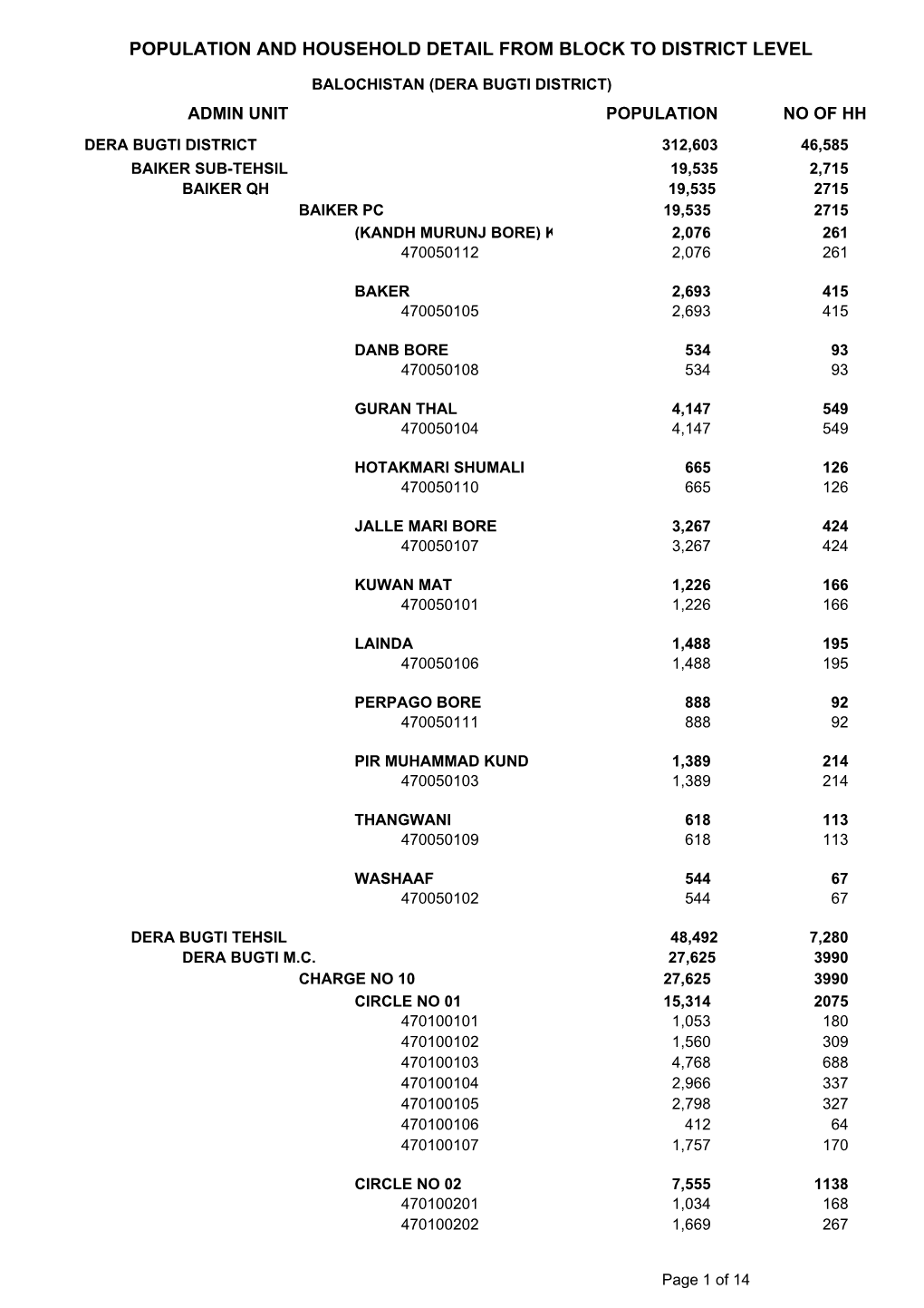 Population and Household Detail from Block to District Level