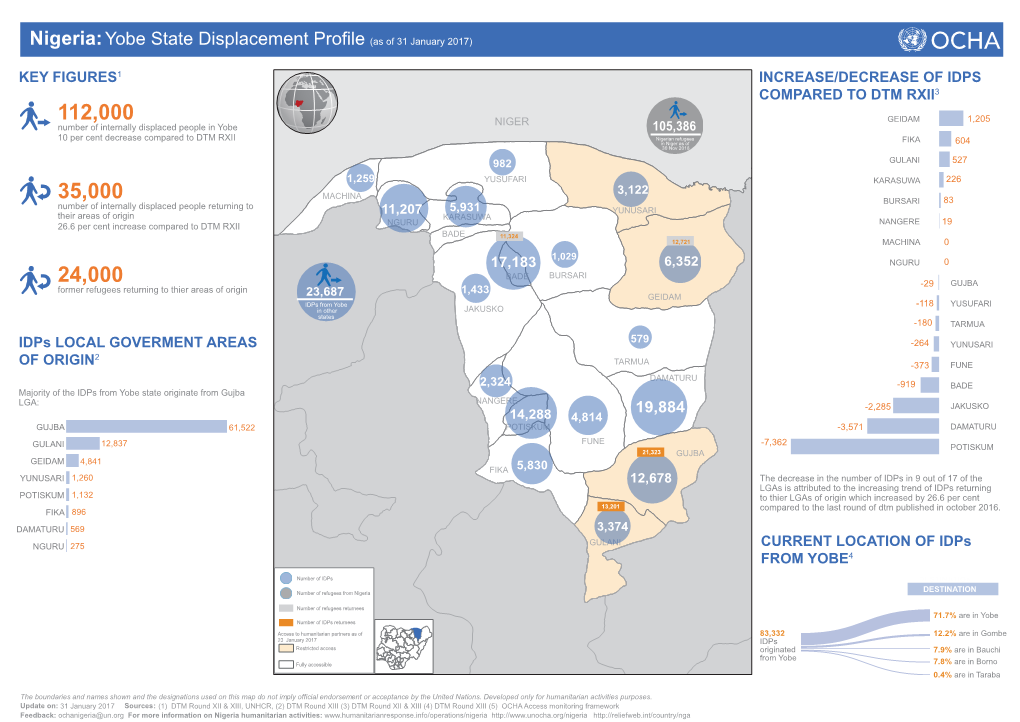 Nigeria:Yobe State Displacement Profile
