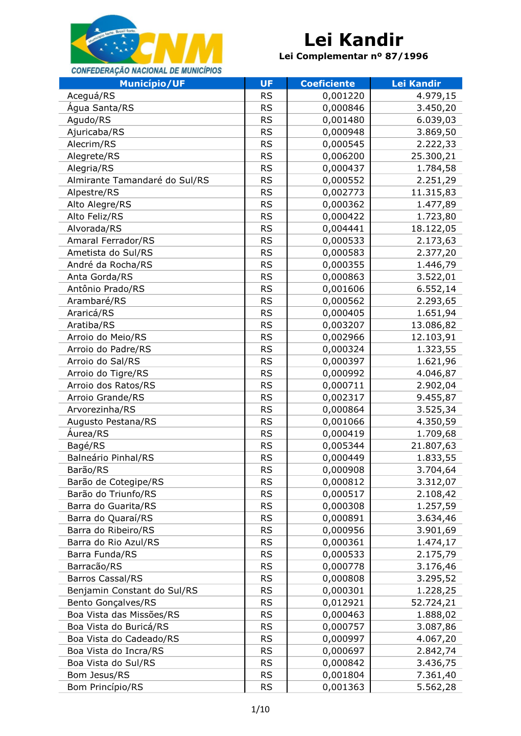 Lei Kandir Lei Complementar Nº 87/1996