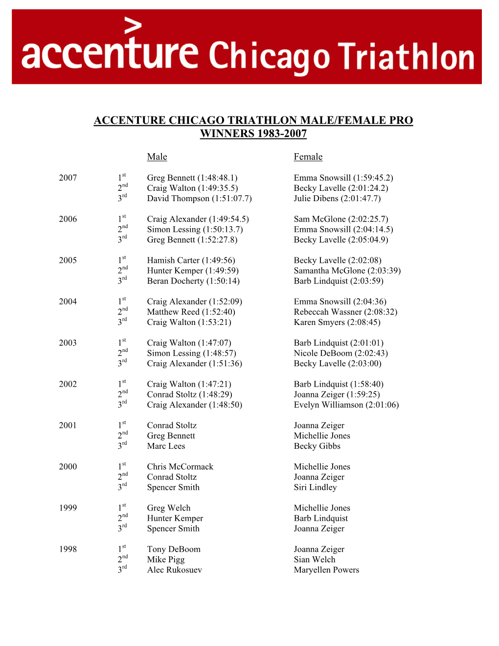 Accenture Chicago Triathlon Male/Female Pro Winners 1983-2007