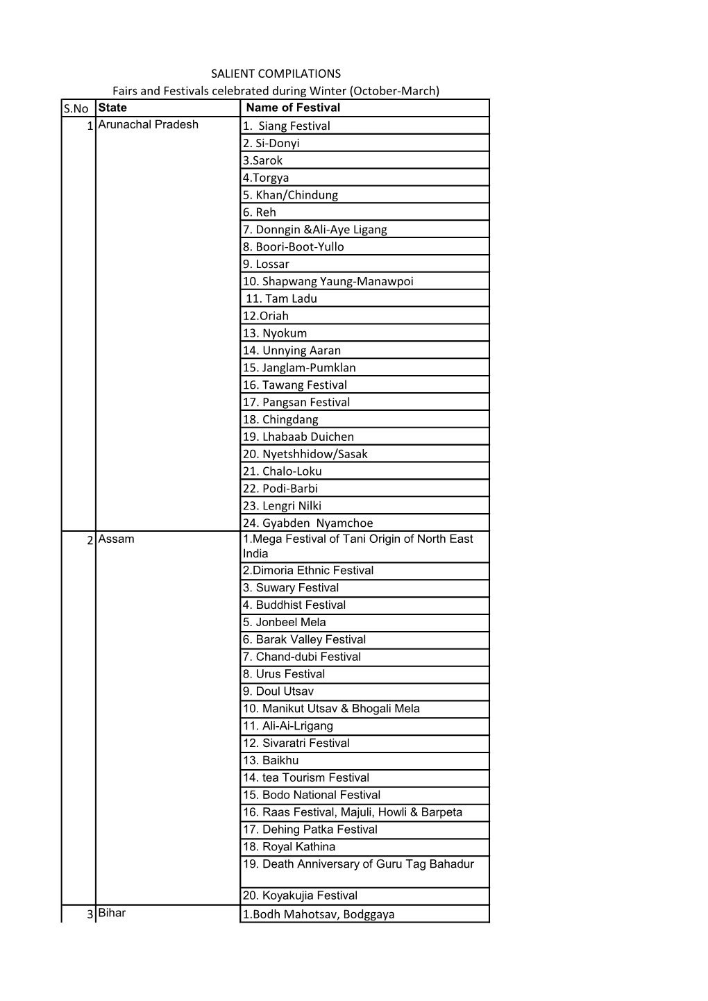 S.No State 1. Siang Festival 2. Si-Donyi 3.Sarok 4.Torgya 5. Khan