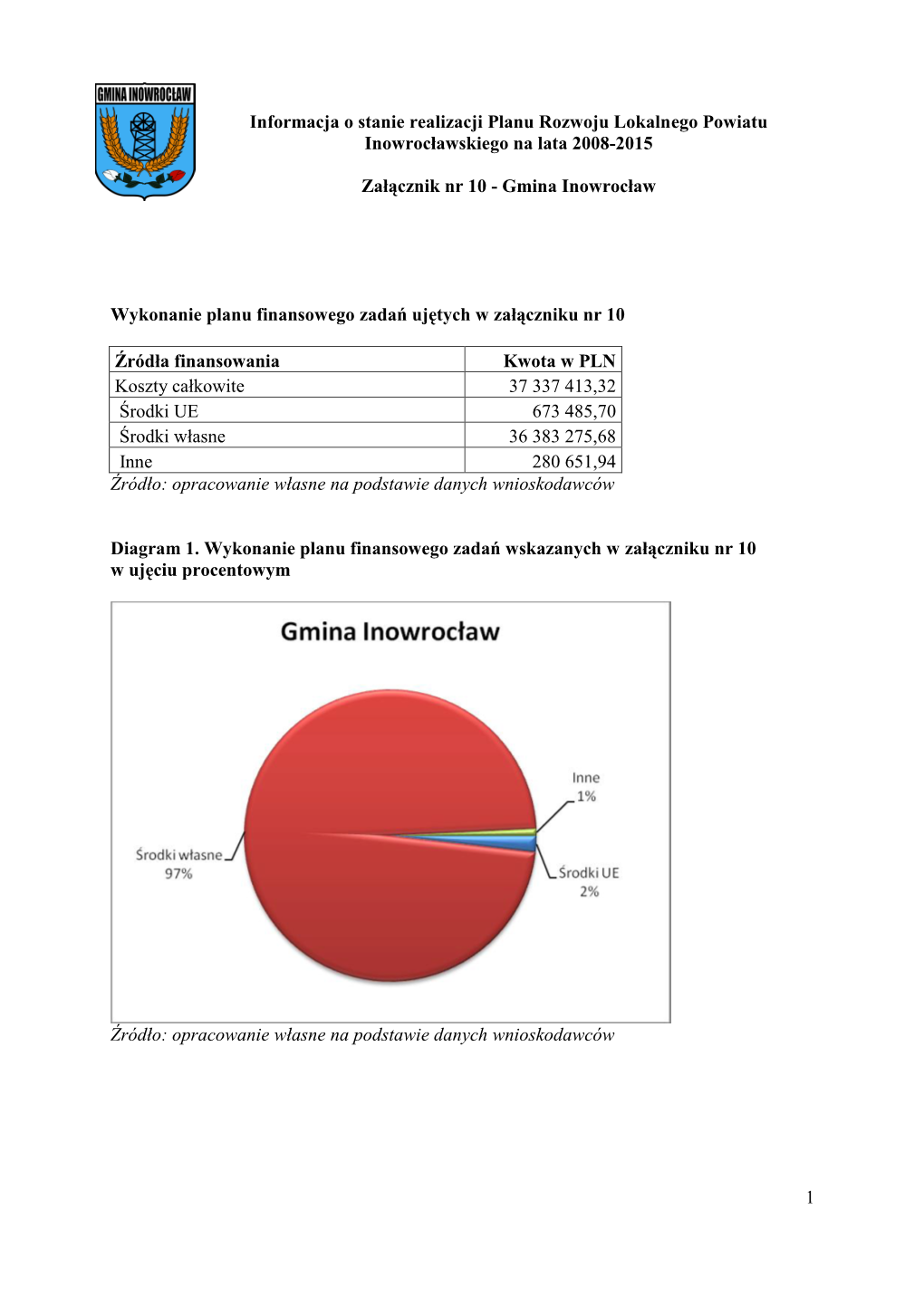 1 Informacja O Stanie Realizacji Planu Rozwoju Lokalnego Powiatu Inowrocławskiego Na Lata 2008-2015 Załącznik Nr 10