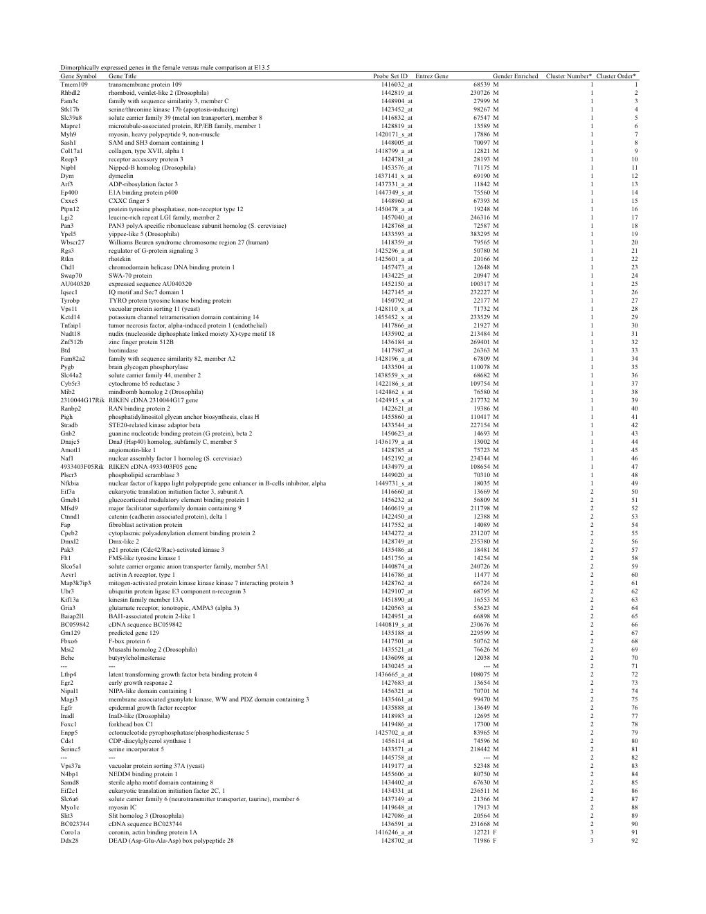 Female Vs Male 13.5 List of Genes.Xlsx