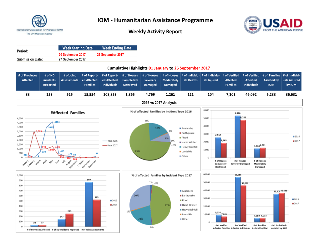 Humanitarian Assistance Programme Weekly Activity Report