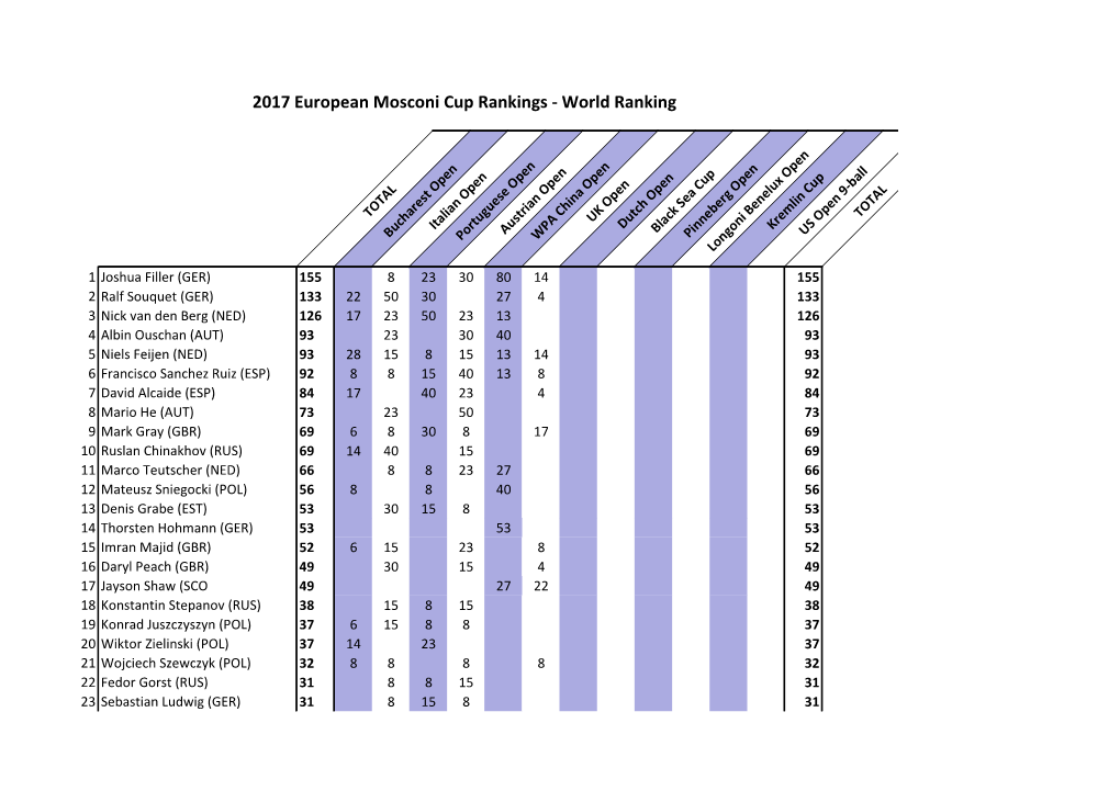 2017 European Mosconi Cup Rankings - World Ranking