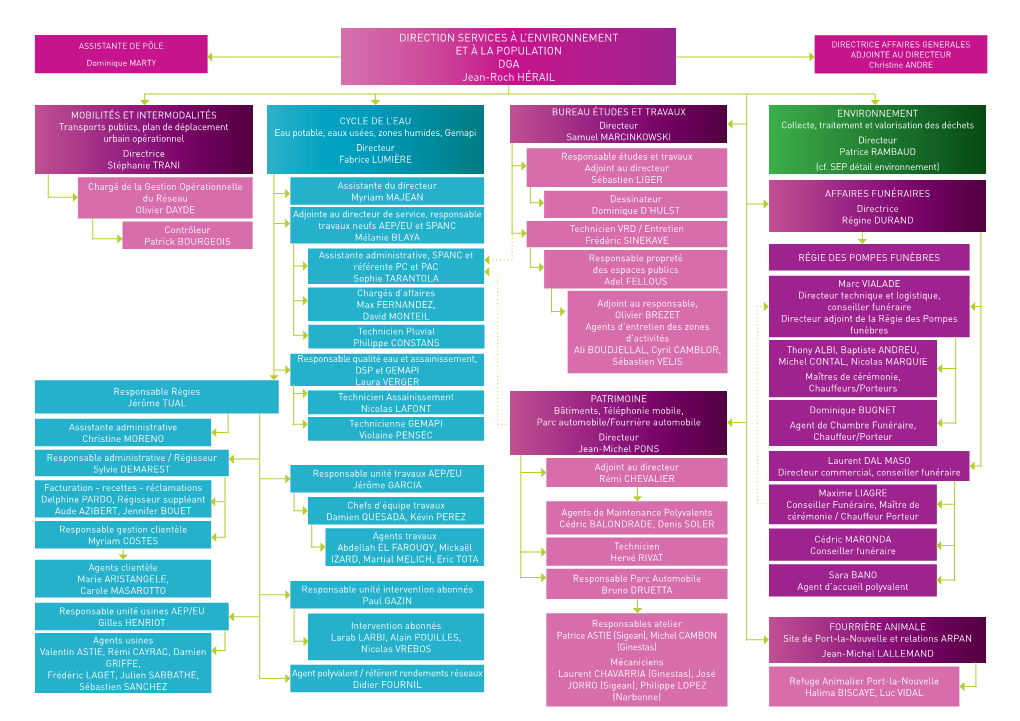 4.1 Services À L'environnement Et À La Population