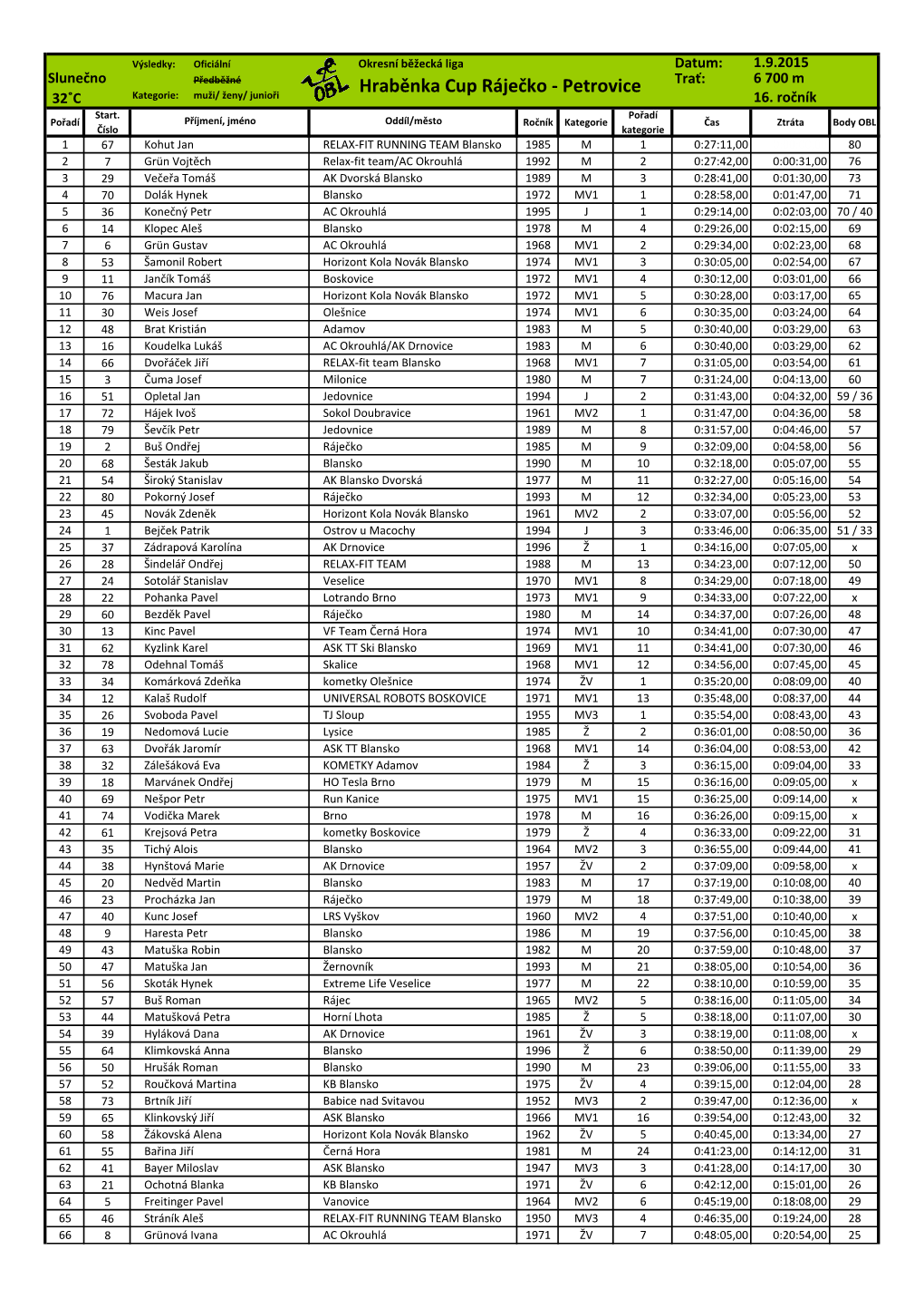 Hraběnka Cup Ráječko - Petrovice Trať: 6 700 M 32˚C Kategorie: Muži/ Ženy/ Junioři 16