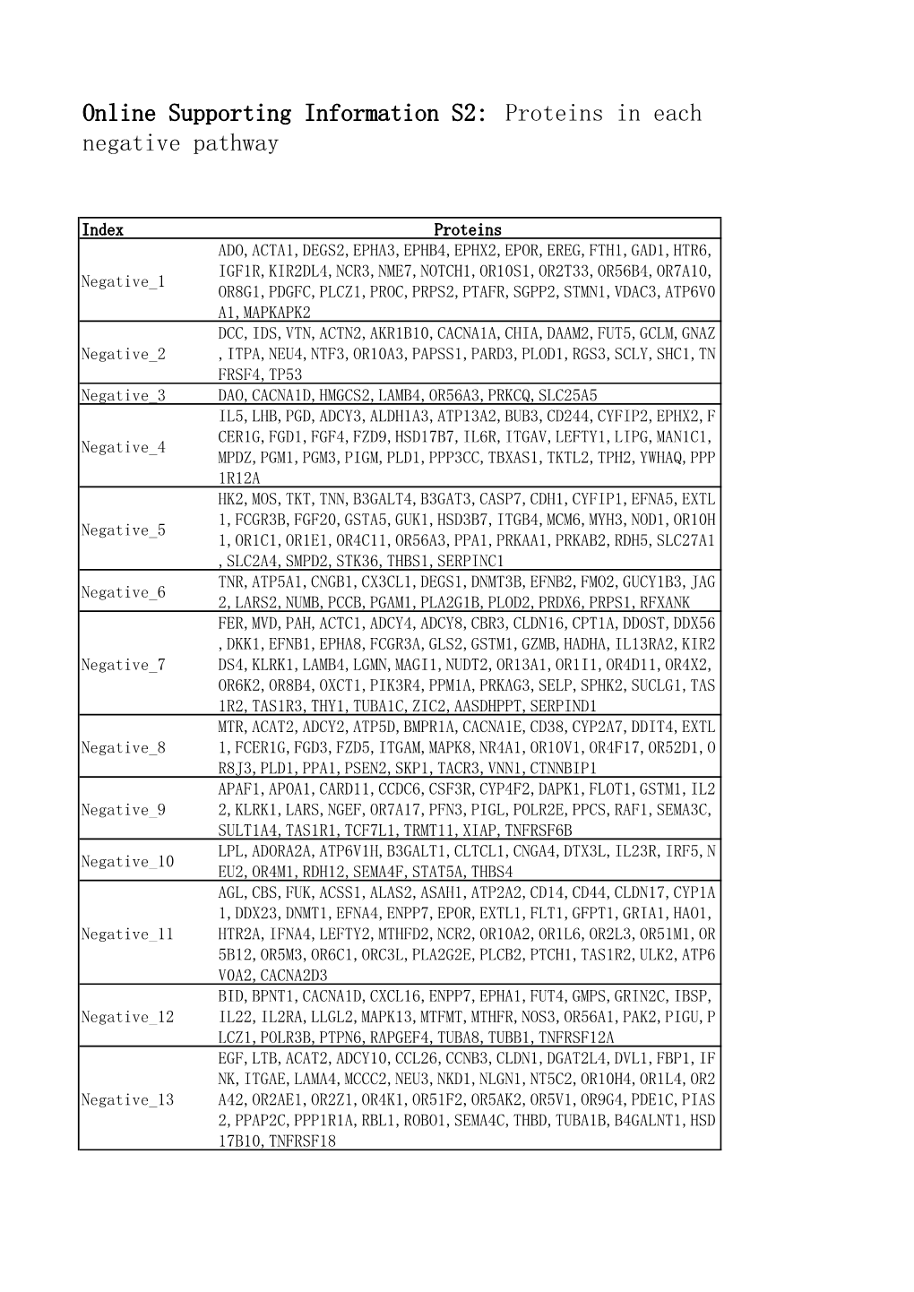 Online Supporting Information S2: Proteins in Each Negative Pathway